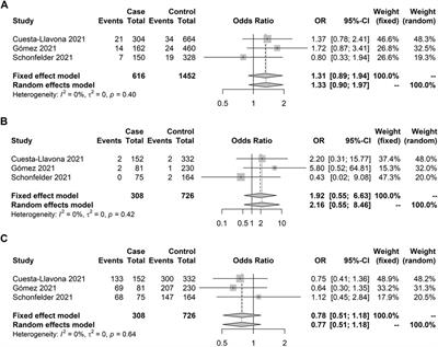 IFITM3, FURIN, ACE1, and TNF-α Genetic Association With COVID-19 Outcomes: Systematic Review and Meta-Analysis